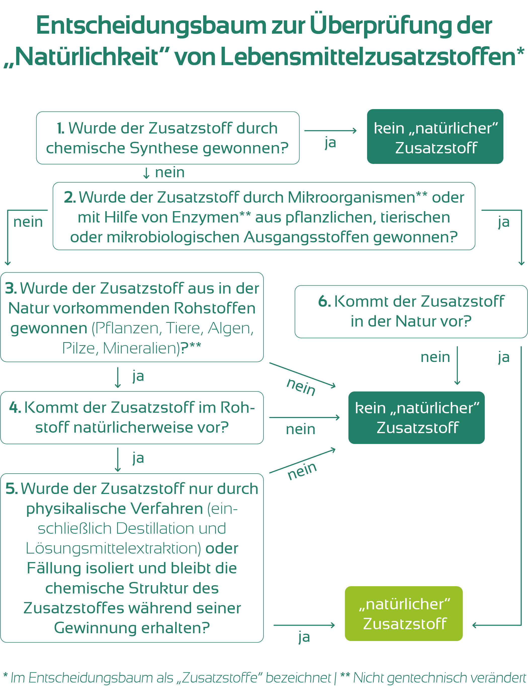 Visualisierung des Entscheidungsbaums natürlicher Zusatzstoffe des Arbeitskreis Lebensmittelchemischer Sachverständiger