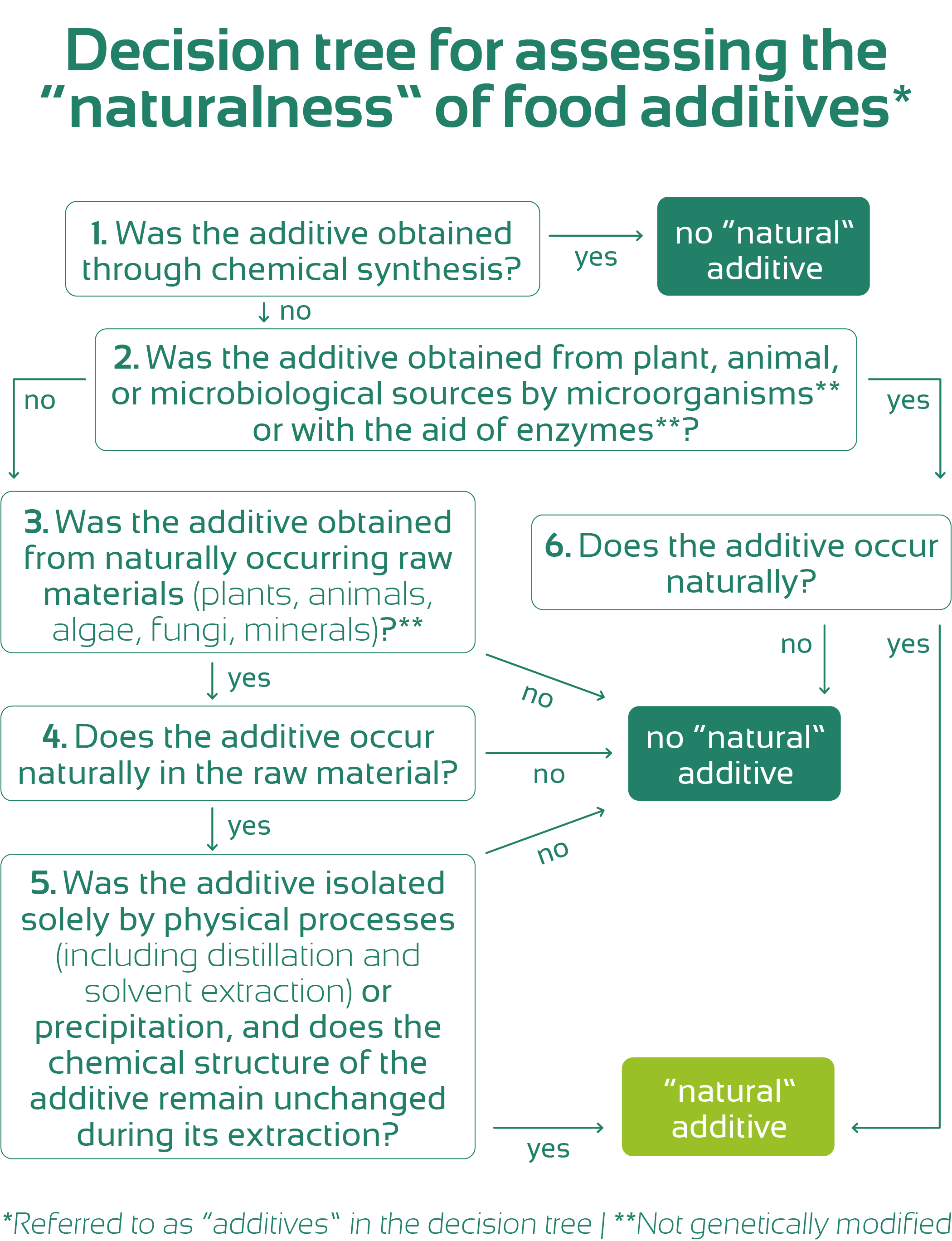 decision-tree about natural-additives