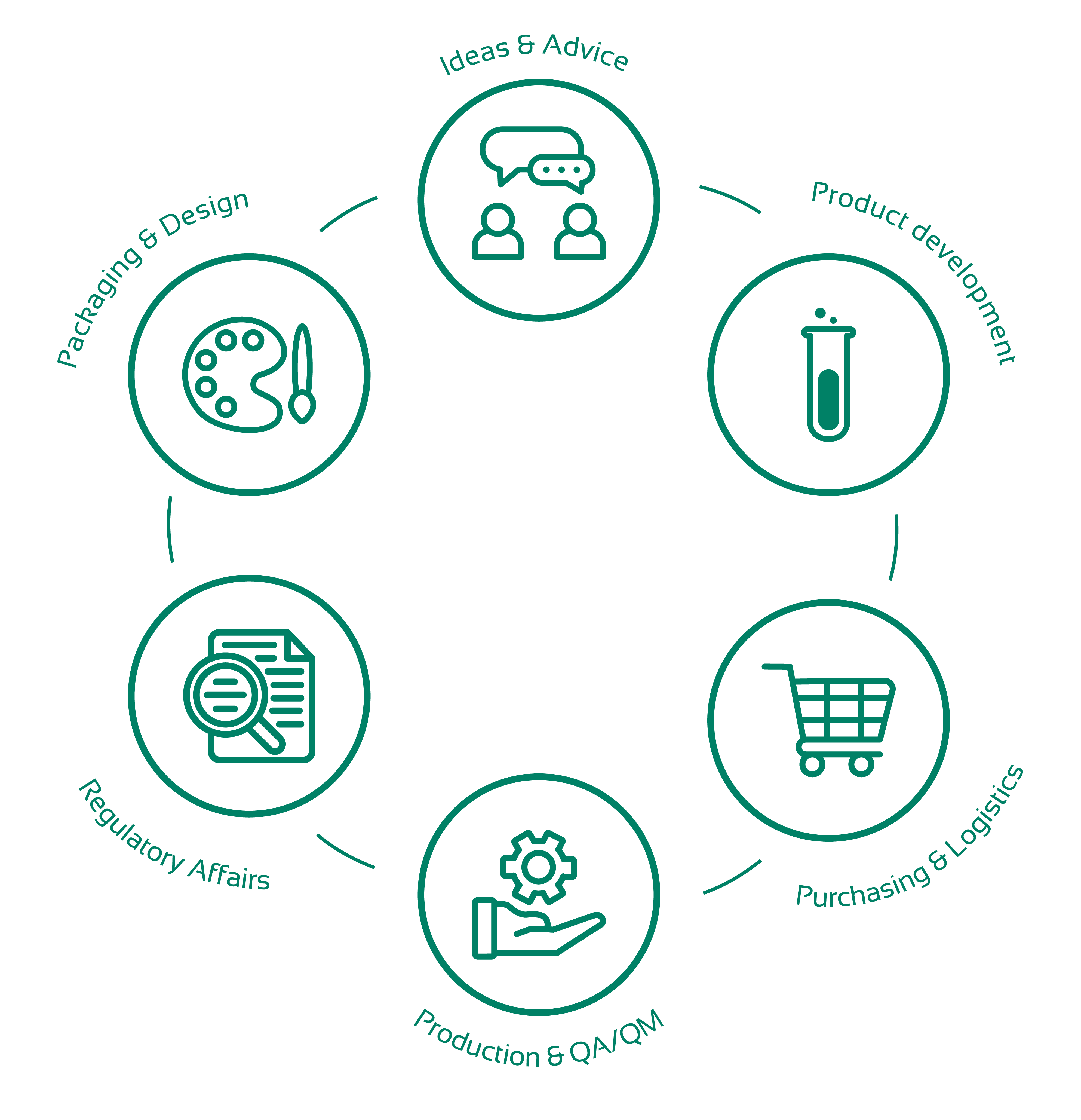 Full Service Icons im Kreis angeordnet